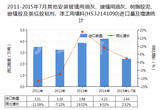 2011-2015年7月其他安裝玻璃用油灰、接縫用油灰、樹脂膠泥、嵌縫膠及類似膠粘劑、漆工用填料(HS32141090)進(jìn)口量及增速統(tǒng)計(jì)